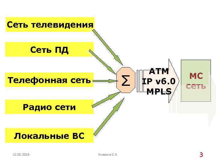 Сеть телевидения Сеть ПД Σ Телефонная сеть ATM IP v 6. 0 MPLS МС