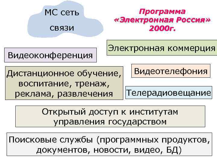 МС сеть связи Видеоконференция Программа «Электронная Россия» 2000 г. Электронная коммерция Дистанционное обучение, Видеотелефония