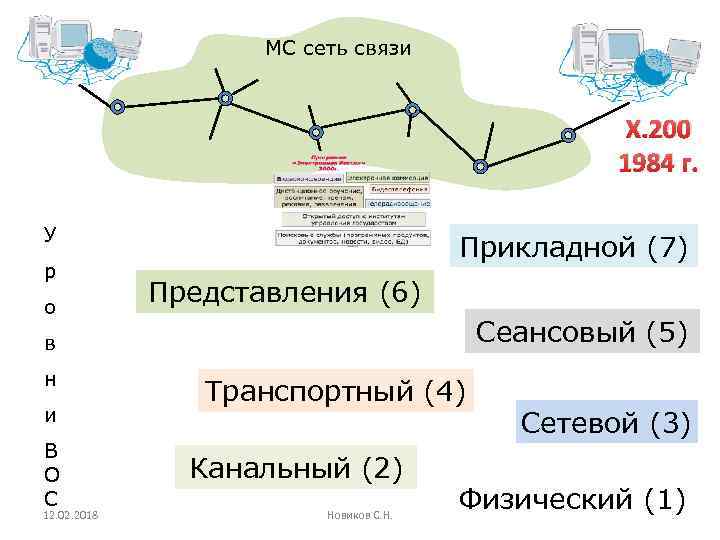 МС сеть связи X. 200 1984 г. У р о Прикладной (7) Представления (6)