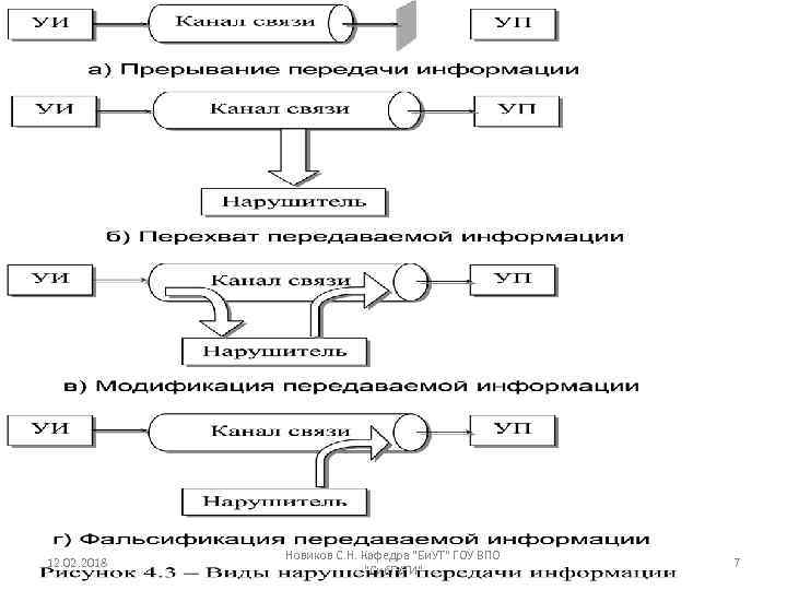 12. 02. 2018 Новиков С. Н. Кафедра "Би. УТ" ГОУ ВПО "Сиб. ГУТИ" 7