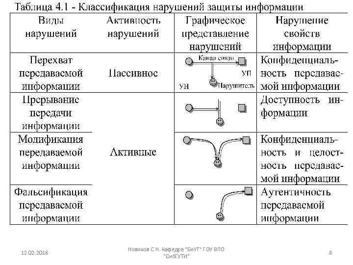 12. 02. 2018 Новиков С. Н. Кафедра "Би. УТ" ГОУ ВПО "Сиб. ГУТИ" 8