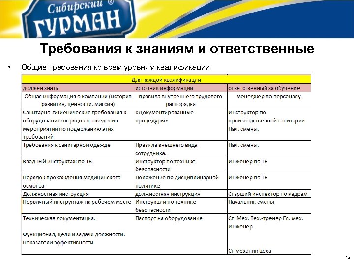 Требования к знаниям и ответственные • Общие требования ко всем уровням квалификации 12 