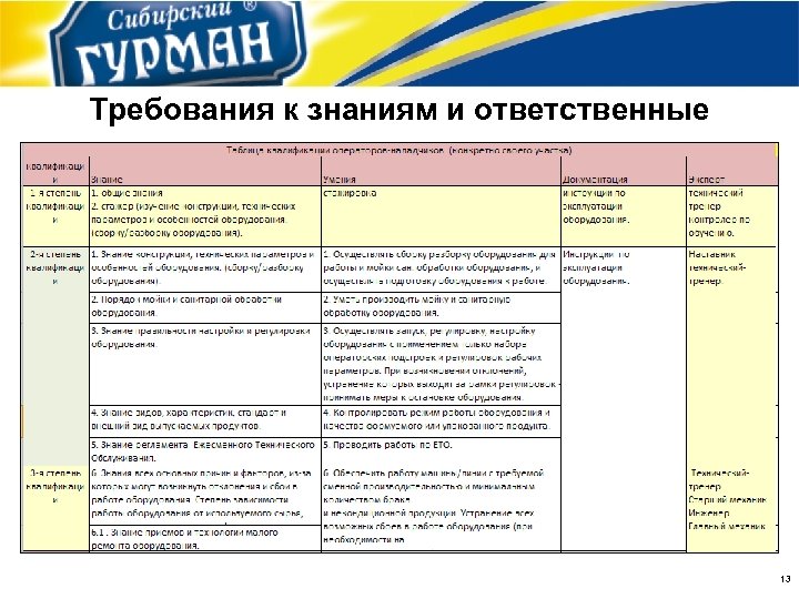 Требования к знаниям и ответственные 13 