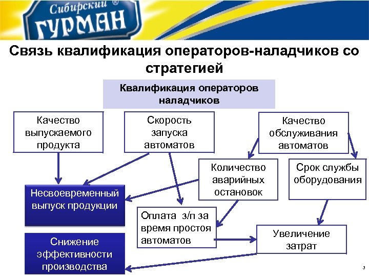 Связь квалификация операторов-наладчиков со стратегией Квалификация операторов наладчиков Качество выпускаемого продукта Несвоевременный выпуск продукции