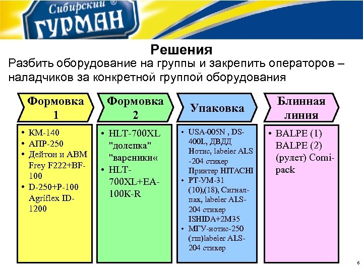 Решения Разбить оборудование на группы и закрепить операторов – наладчиков за конкретной группой оборудования