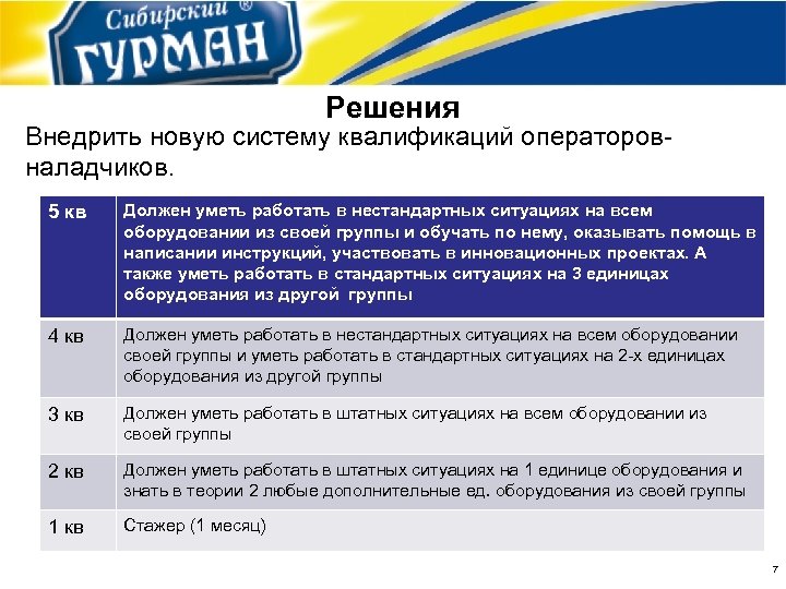 Решения Внедрить новую систему квалификаций операторовналадчиков. 5 кв Должен уметь работать в нестандартных ситуациях
