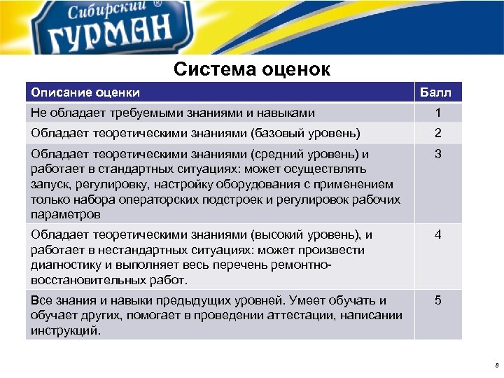 Система оценок Описание оценки Балл Не обладает требуемыми знаниями и навыками 1 Обладает теоретическими