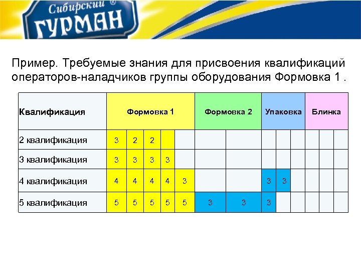 Пример. Требуемые знания для присвоения квалификаций операторов-наладчиков группы оборудования Формовка 1. Квалификация Формовка 1