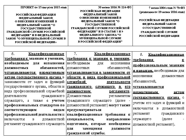 ПРОЕКТ от 25 августа 2015 года РОССИЙСКАЯ ФЕДЕРАЦИЯ ФЕДЕРАЛЬНЫЙ ЗАКОН О ВНЕСЕНИИ ИЗМЕНЕНИЙ В