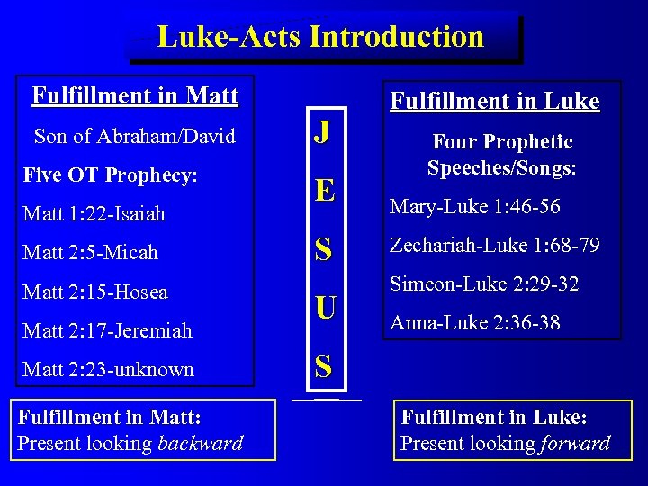 Luke-Acts Introduction Fulfillment in Matt Son of Abraham/David Five OT Prophecy: Matt 1: 22