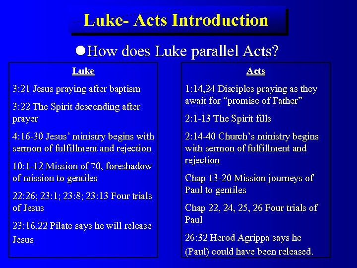 Luke- Acts Introduction How does Luke parallel Acts? Luke 3: 21 Jesus praying after