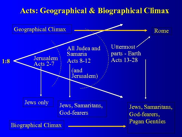 Acts: Geographical & Biographical Climax Geographical Climax 1: 8 All Judea and Samaria Acts