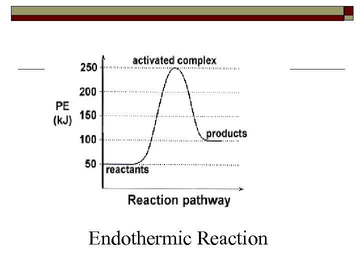 Endothermic Reaction 