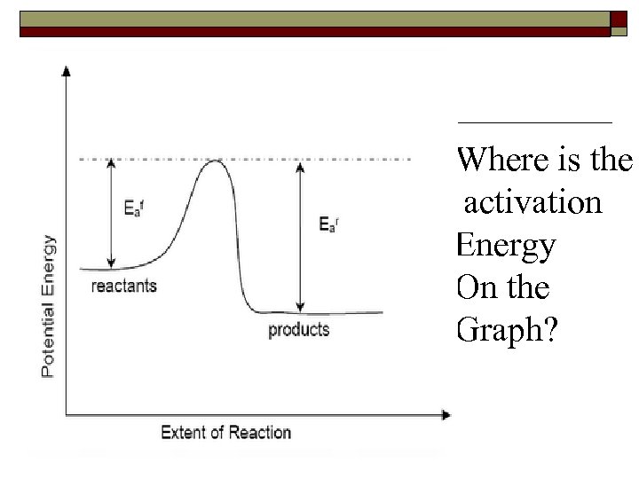 Where is the activation Energy On the Graph? 