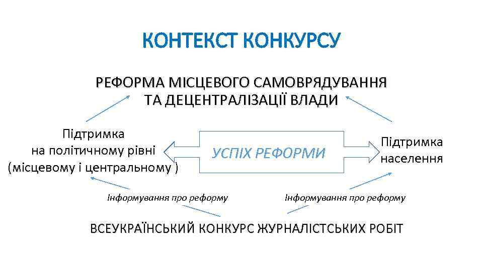 КОНТЕКСТ КОНКУРСУ РЕФОРМА МІСЦЕВОГО САМОВРЯДУВАННЯ ТА ДЕЦЕНТРАЛІЗАЦІЇ ВЛАДИ Підтримка на політичному рівні (місцевому і