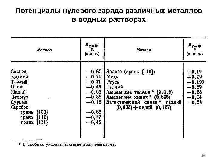 Потенциалы нулевого заряда различных металлов в водных растворах 10 