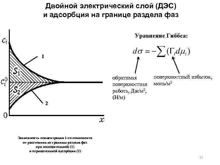 Двойной электрический слой (ДЭС) и адсорбция на границе раздела фаз Уравнение Гиббса: 1 поверхностный