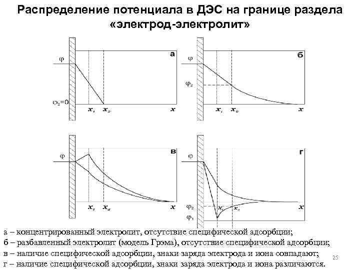Распределение потенциала в ДЭС на границе раздела «электрод-электролит» а – концентрированный электролит, отсутствие специфической