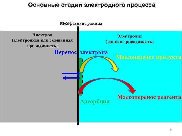 Основные стадии электродного процесса Межфазная граница Электрод (электронная или смешанная проводимость) Электролит (ионная проводимость)