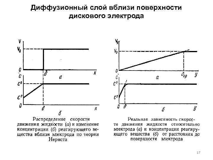 Диффузионный слой вблизи поверхности дискового электрода 17 