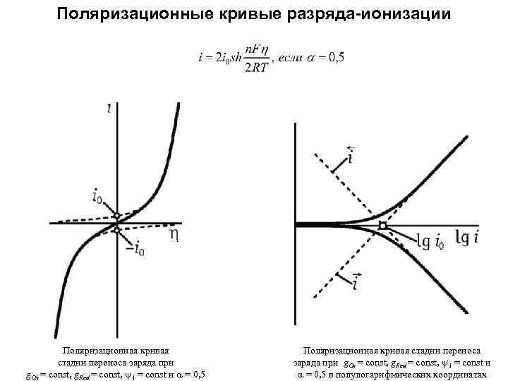 Поляризационные кривые разряда-ионизации Поляризационная кривая стадии переноса заряда при g. Ox = const, g.