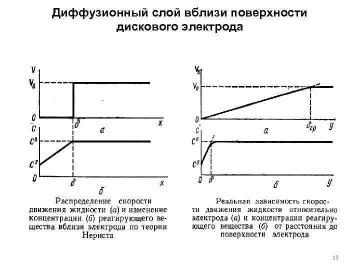 Диффузионный слой вблизи поверхности дискового электрода 13 