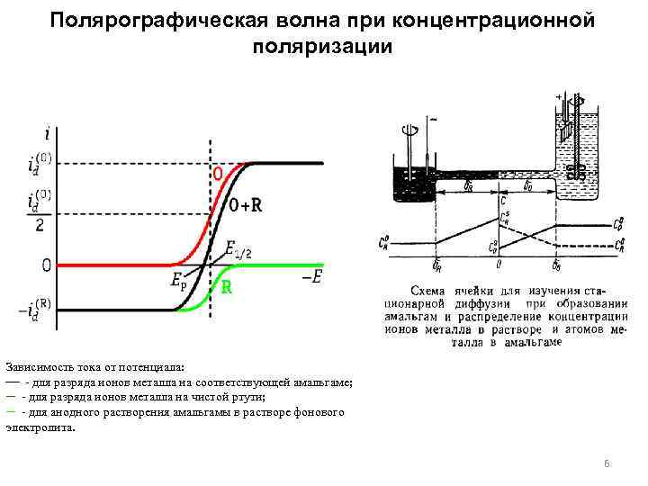 Состав полярографического фона