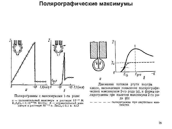 Полярографические максимумы 35 