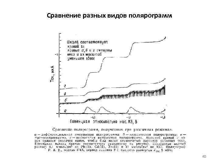 Сравнение разных видов полярограмм 40 