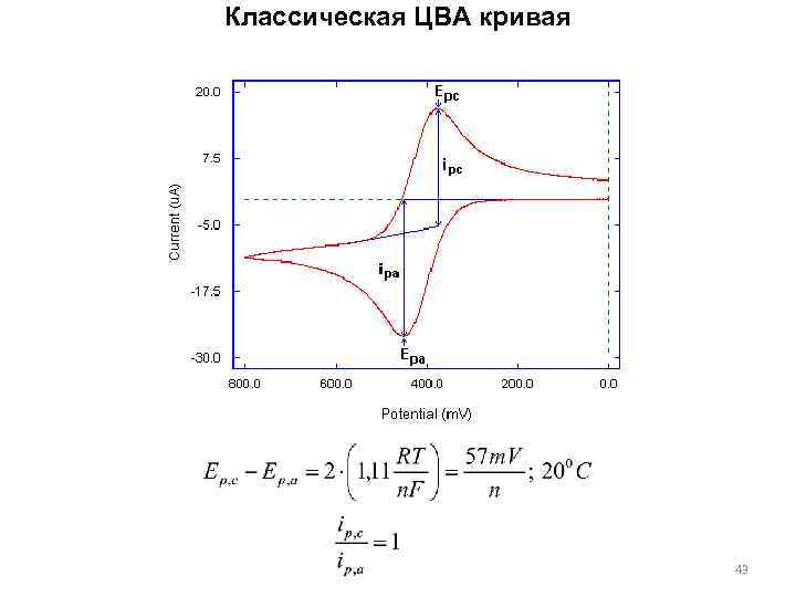 Классическая ЦВА кривая 43 