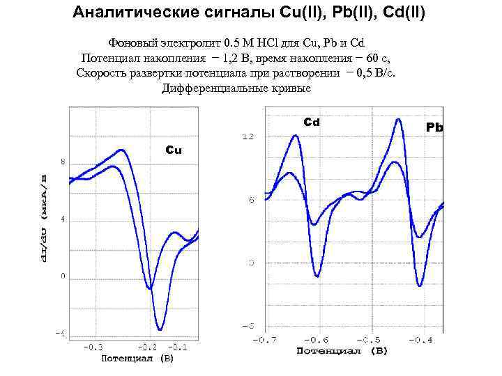 Аналитические сигналы Cu(II), Pb(II), Cd(II) Фоновый электролит 0. 5 M HCl для Cu, Pb