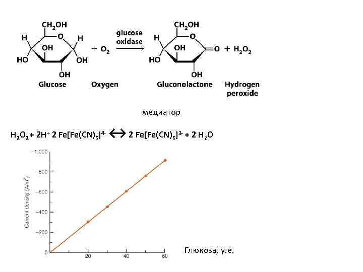 медиатор H 2 O 2 + 2 H+ 2 Fe[Fe(CN)6]4 - ↔ 2 Fe[Fe(CN)6]3