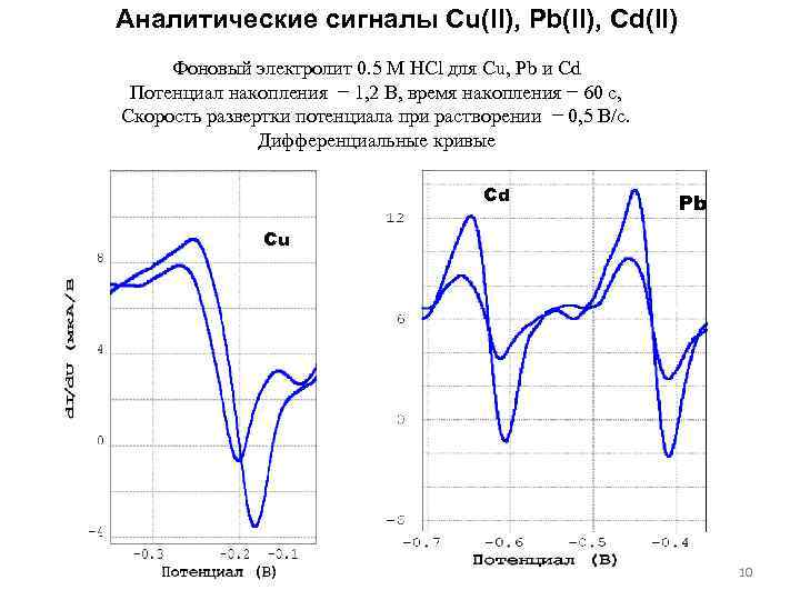Аналитические сигналы Cu(II), Pb(II), Cd(II) Фоновый электролит 0. 5 M HCl для Cu, Pb