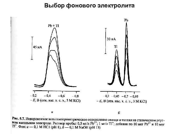 Выбор фонового электролита 