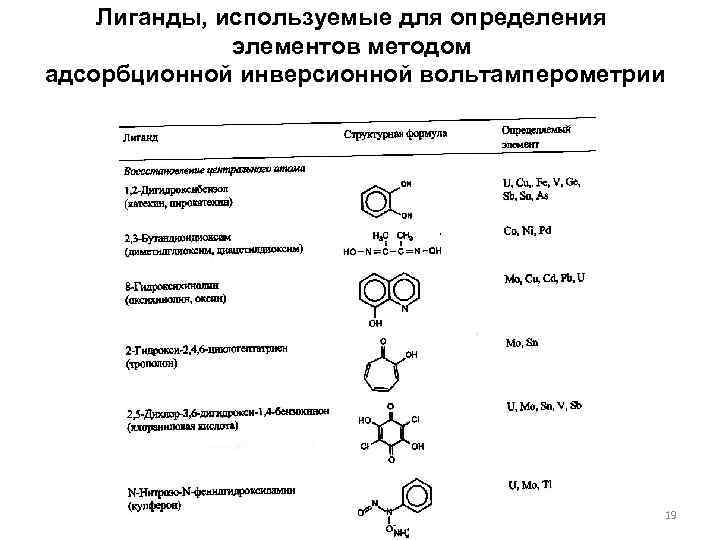 Лиганды, используемые для определения элементов методом адсорбционной инверсионной вольтамперометрии 19 