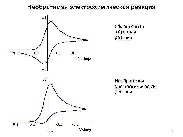 Необратимая электрохимическая реакция Замедленная обратная реакция Необратимая электрохимическая реакция 4 