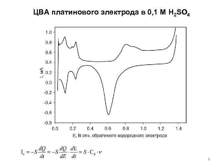 ЦВА платинового электрода в 0, 1 М H 2 SO 4 6 