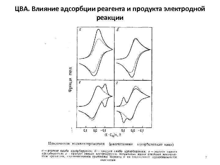 ЦВА. Влияние адсорбции реагента и продукта электродной реакции 7 