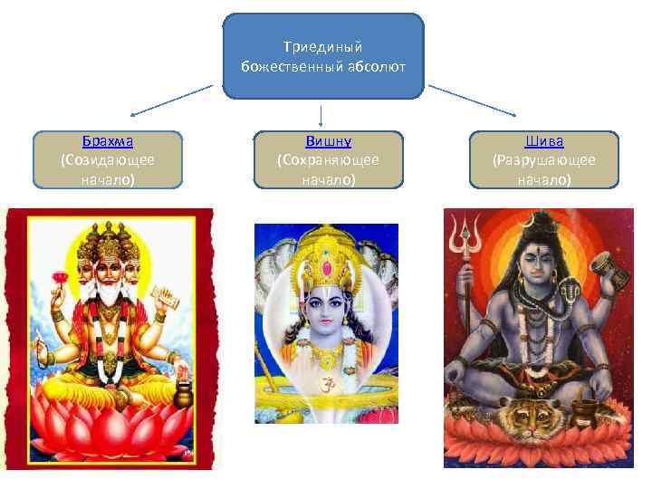 Триединый божественный абсолют Брахма (Созидающее начало) Вишну (Сохраняющее начало) Шива (Разрушающее начало) 