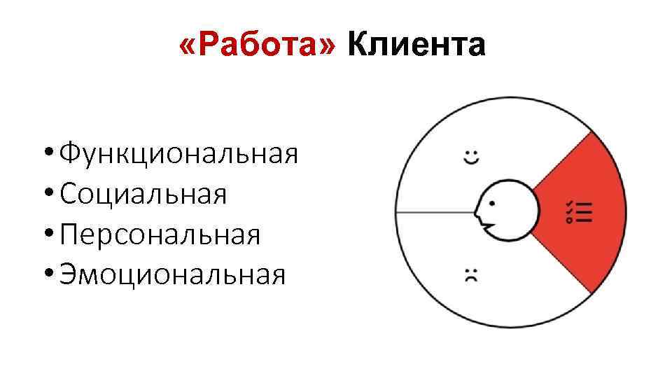  «Работа» Клиента • Функциональная • Социальная • Персональная • Эмоциональная 