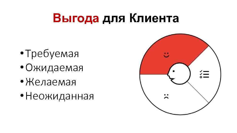 Выгода для Клиента • Требуемая • Ожидаемая • Желаемая • Неожиданная 