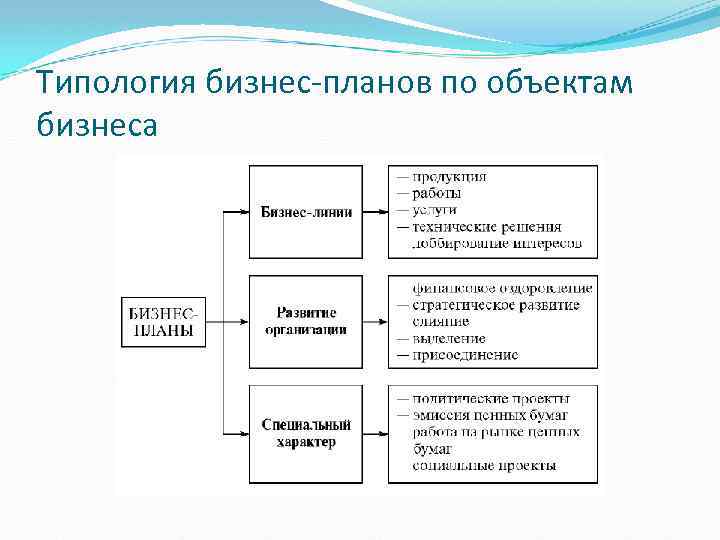 Что представляет собой типология бизнес планов по объектам бизнеса