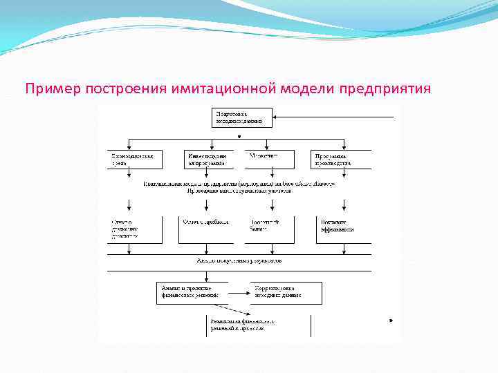 Пример построения имитационной модели предприятия 