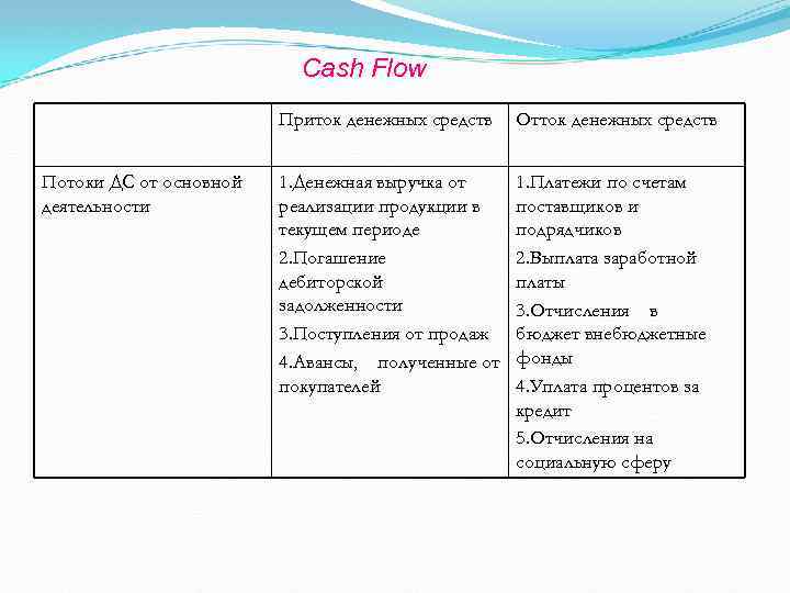 Cash Flow Приток денежных средств Потоки ДС от основной деятельности Отток денежных средств 1.