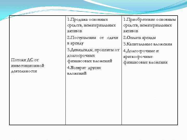 Потоки ДС от инвестиционной деятельности 1. Продажа основных средств, нематериальных активов 2. Поступления от