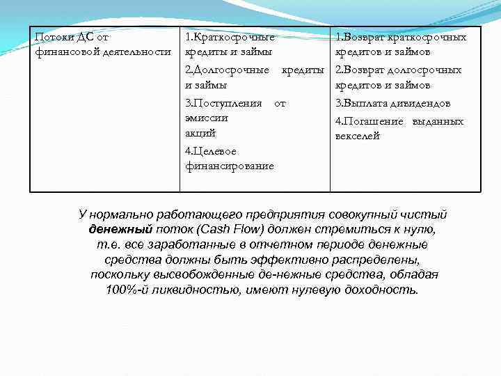 Потоки ДС от финансовой деятельности 1. Краткосрочные кредиты и займы 2. Долгосрочные кредиты и