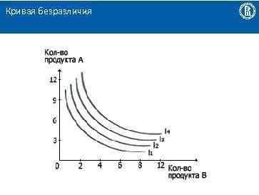 Кривая безразличия 