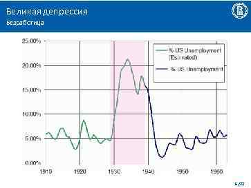 Великая депрессия Безработица 5 /22 