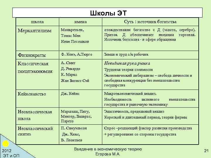 Школы ЭТ школа имена Суть : источник богатства Меркантилизм Монкретьен, Томас Мен Иван Посошков