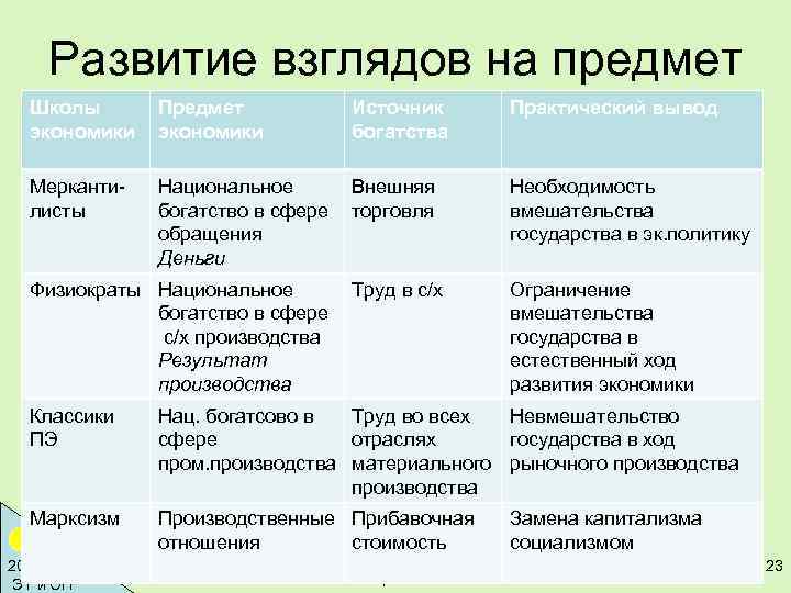 Эволюция взглядов на общество. Как развивались взгляды на предмет экономической науки.